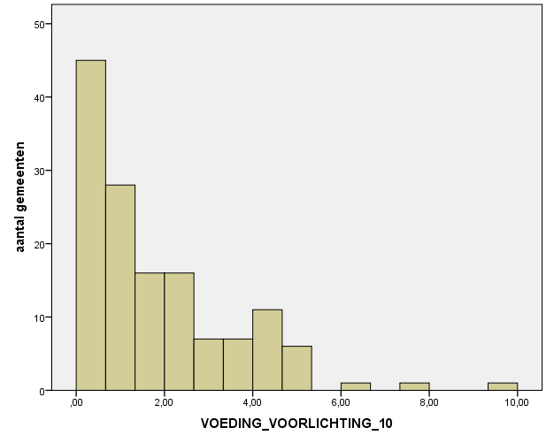 4.1 2 op 3 gemeenten promoten een evenwichtig voedingspatroon Welke inspanningen doen lokale besturen om een gezond en evenwichtig voedingspatroon aantrekkelijk te maken voor de bevolking, voor