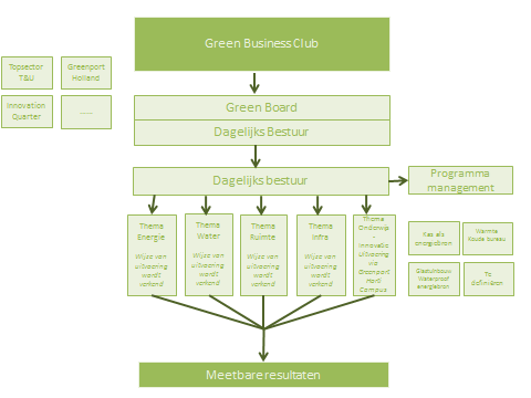 thema s te plaatsen. In die gevallen is bij het organiseren van de governance ervoor gekozen het primaat te leggen bij die koploper die de meeste affiniteit met en / of kennis van het onderwerp heeft.