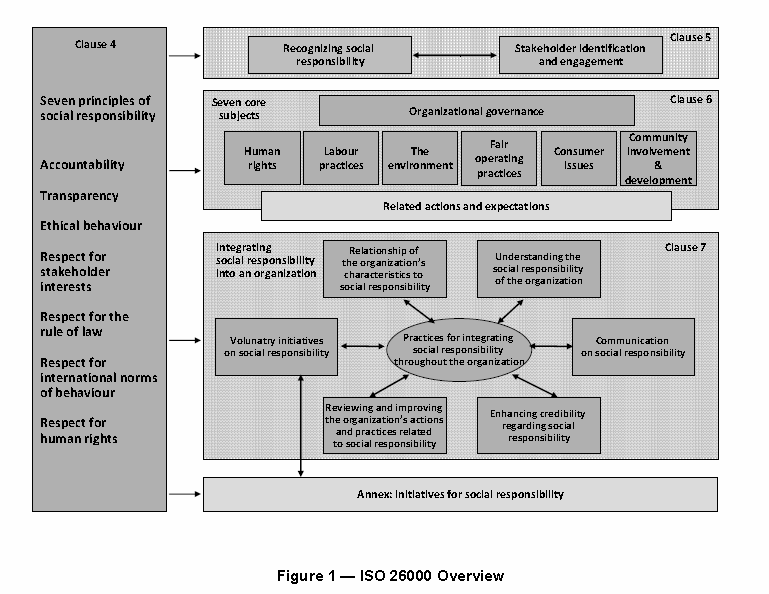 2.3 De opbouw en systematiek van de ISO 26000 - richtlijn Het fundament van de ISO 26000 - richtlijn bestaat uit zeven algemeen geldende principes (seven principles, clause 4), zeven kernonderwerpen