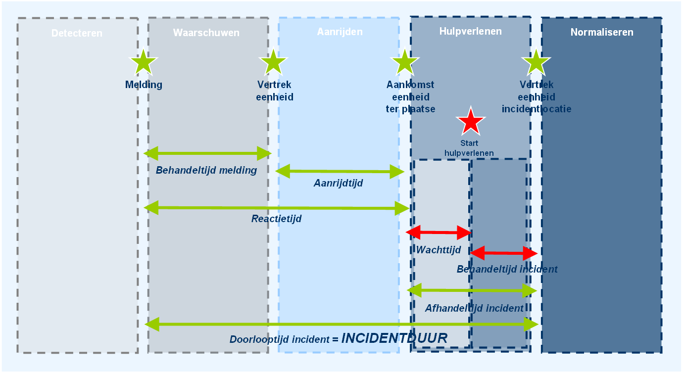 Beschikbare data 3.5 Salvage Transport Incident (STI) De STI ontvangt een telefonische melding van het Centraal Meldpunt Vrachtautobergingen (CMV).