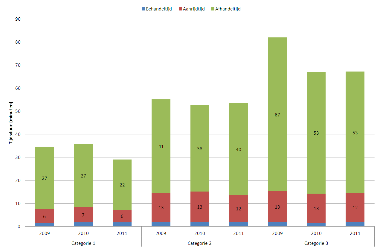 Rijkswaterstaat 4.2 Incidentduur De gemiddelde incidentduur voor incidenten met betrokkenheid van Rijkswaterstaat in categorie 1 ligt in 2011 op 29 minuten.