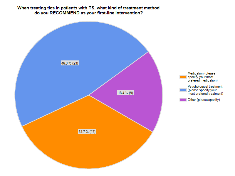 gedragstherapie bij TS in Europa (n=49, 48% (N=103), 85% medicus; Verdellen & Van de Griendt, 2011)