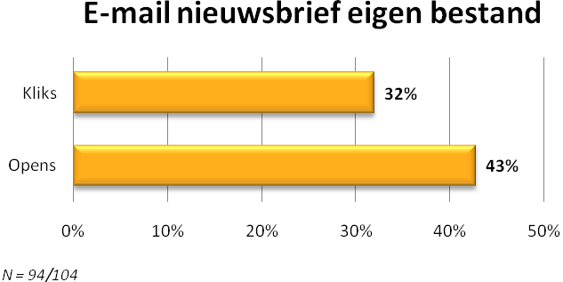 6. Resultaat van e-mailing 6.1. E-mail nieuwsbrief op eigen bestand Wat zijn de gemiddelde resultaten van een e-mail nieuwsbrief naar uw eigen bestand?