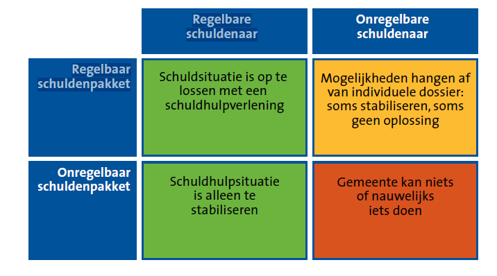 Gemeente Tilburg heeft hiertoe onderstaand kwadrant ontwikkeld: Door met bovenstaand kader te werken steken we geen onnodige energie in dossiers waarbij op voorhand al duidelijk is dat de schuldenaar