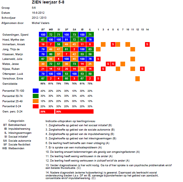 sociaal initiatief sociale flexibiliteit sociale autonomie impulsbeheersing inlevingsvermogen De resultaten zijn beschikbaar in Parnassys, waarbij de scores van de individuele leerlingen zijn vermeld