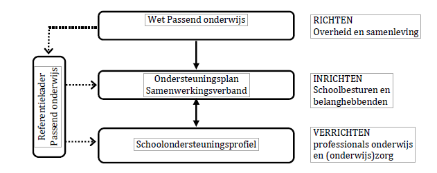 2. Passend Onderwijs a. Algemeen De wet onderscheidt twee verplichte documenten voor passend onderwijs: het ondersteuningsplan van het samenwerkingsverband en het ondersteuningsprofiel van de school.