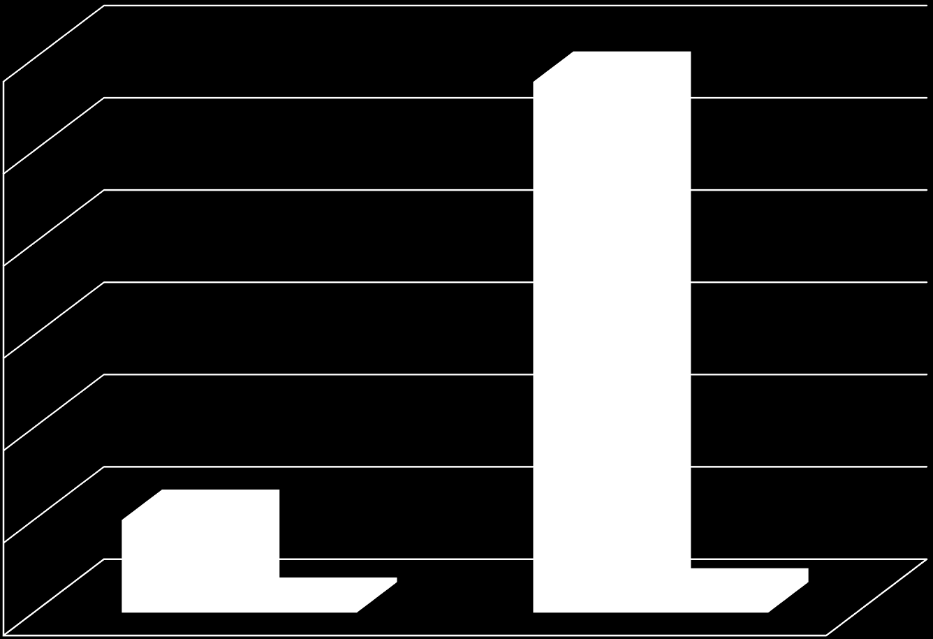 Financiële schaalbaarheid: 2 cores extra 20X 38X 120000 100000 80000 60000 40000 COTS RedHat