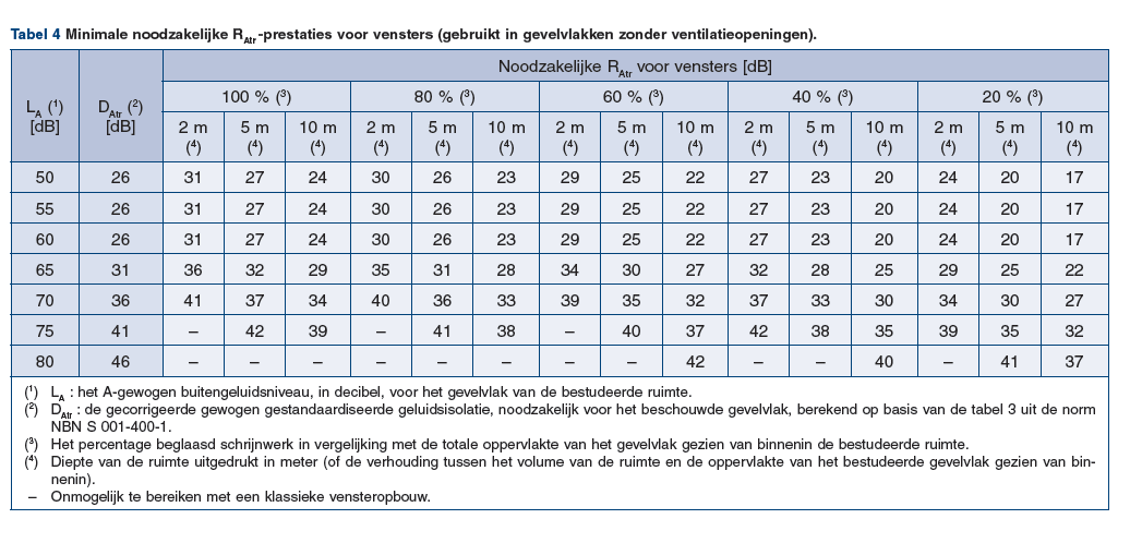 Keuze van gevelelement conform NBN-eisen (2008) Generische tabellen (gebaseerd op