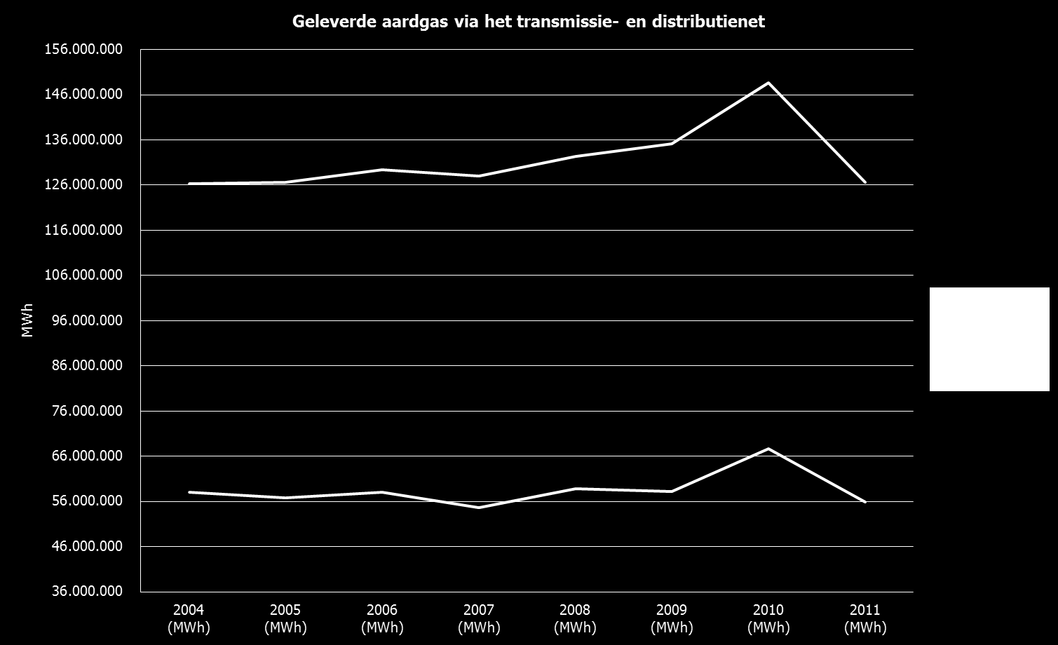 P 10 De daling in de geleverde hoeveelheid elektriciteit die zowel vast te stellen is op het transmissienet als op het distributienet, is dus een combinatie van in de eerste plaats een grotere