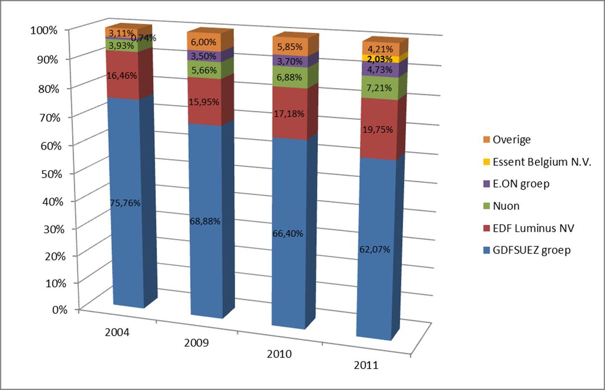 P 16 Figuur 4: Marktaandelen van de grootste elektriciteitsleveranciers (groepen) in 2011 uitgedrukt in geleverde energie Figuur 5: Evolutie van de marktaandelen van de grootste