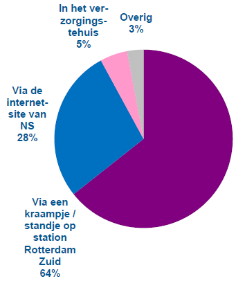 Ook de mogelijkheid van het aanvragen van een passagepas bij het verzorgingshuis en via de internetsite van NS worden gebruikt. - Aanvragers vragen meerder passagepassen aan.