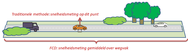 Dekkingsgraad van speed profiles Speed profiles zijn in principe beschikbaar voor alle wegen waar voldoende verkeer rijdt.