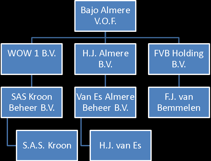 faillissementsverslagen van de V.O.F. en de vennoten wordt naar de afzonderlijke faillissementsverslagen verwezen. Schematisch is één en ander als volgt weer te geven: 1.2 Winst en verlies 1.