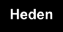 Epidemiologie toenemend aantal patiënten Ernst stadia COPD vlgs GOLD & prevalentie ernst stadia bij COPD patiënten in NL populatie GOLD stadium FEV 1 (voorspelde waarde) + ** Prevalentie Heden 2025 I