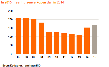 Huizenmarkt: tekenen van herstel De woningmarkt laat de afgelopen maanden duidelijk tekenen van herstel zien.