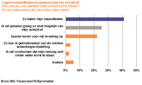 Minder onderwaterstand door prijsstijgingen Voor huizenbezitters die onder water staan, zijn de recente huizenprijsstijgingen zeer welkom.