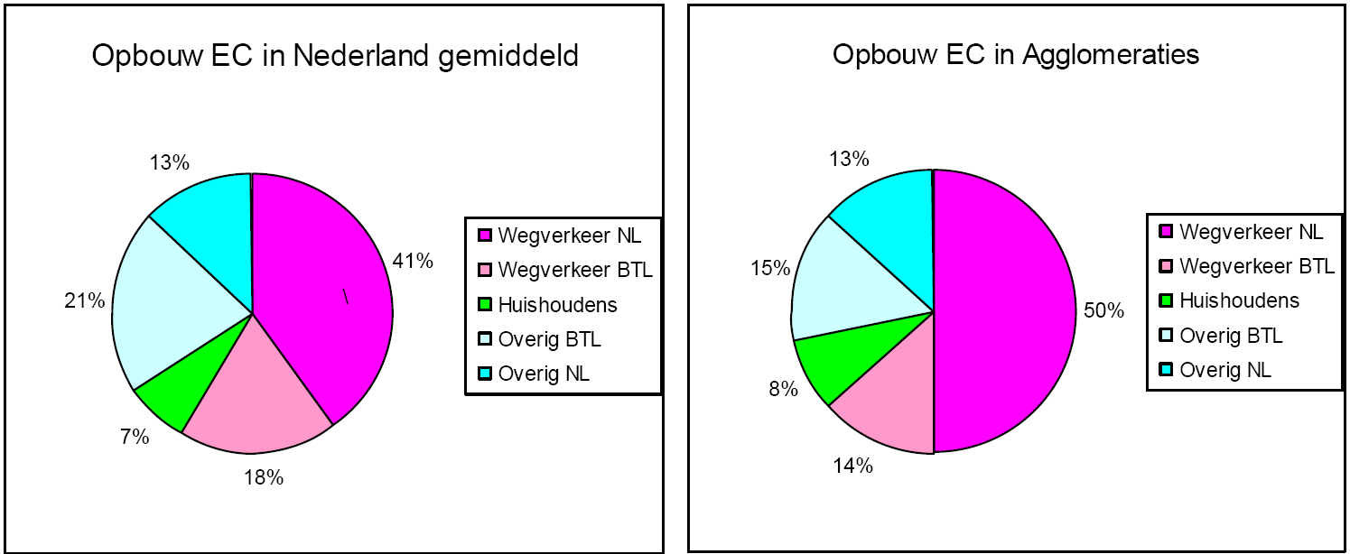 Opbouw volgens GCN