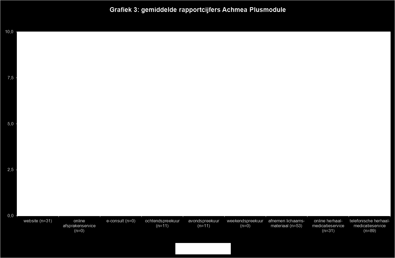 Net promotor score Naast het rapportcijfer is als algemene maat voor de waardering van uw huisartspraktijk een aanbevelingsvraag voorgelegd.