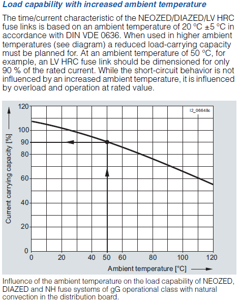 Zekering Zekeringeigenschappen veranderen met de omgevingstemperatuur Bij +20 ºC Ir * 105% Bij