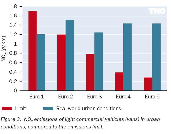 Hoe effectief zijn de duurzaam inkopen criteria? CO 2 eis De minimumeisen voor de CO 2 uitstoot zijn 130 tot 175 g/km voor het leerlingen en Wmovervoer en tot 175 g/km voor het eigen wagenpark.