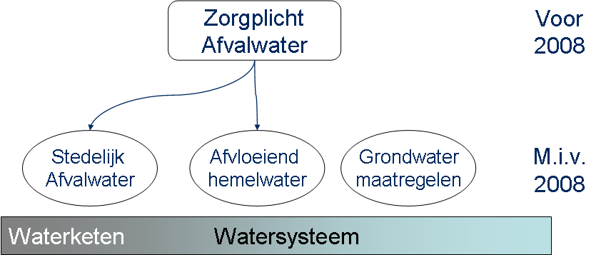 Het NWP beschrijft de maatregelen die in de periode 2010 t/m 2015 genomen moeten worden om Nederland ook voor toekomstige generaties veilig en leefbaar te houden en de kansen die water biedt, te