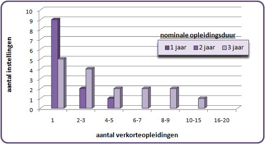 zijn dus instellingen die helemaal geen verkorte opleidingen aanbieden, maar er zijn ook instellingen waar dat aantal rond de 10 uitkomt. Figuur 3.