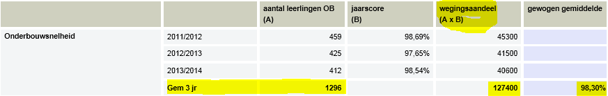 Hiertoe worden de scores in de kolom wegingsaandeel (A x B) opgeteld en gedeeld door het totaal aantal leerlingen of vakken. Onderwijspositie t.o.v. advies po: 1 jaar Voor de indicator Onderwijspositie t.