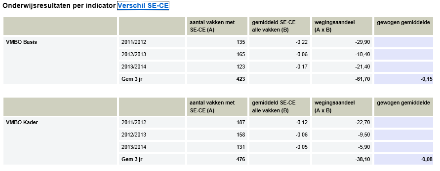 6 Onderwijsresultaten per indicator Dit scherm biedt een overzicht van per indicator. Alle schoolsoorten worden per indicator onder elkaar getoond.