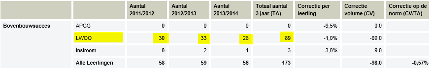 De indicatoren geworden gecorrigeerd voor de specifieke leerlingpopulatie.