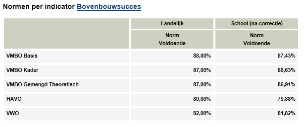 9 Normen per indicator In dit scherm worden de normen per indicator getoond. Alle onderwijssoorten staan nu onder elkaar in een tabel.