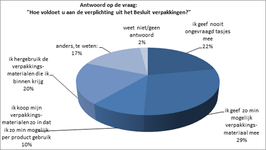 Enquête onder detaillisten De enquête van het Hoofdbedrijfschap Detailhandel heeft geleid tot gegevens van 703 leden. De complete vragenlijst staat in Bijlage 20.