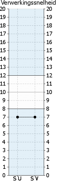 Verbaal Begrip Norm +/- Significant Informatie 8-0,8 Overeenkomsten 8-0,8 Woordkennis 9 0,2 Begrijpen 10 1,2 Totaal 35 Gemiddelde 8,8 Perceptuele Organisatie Norm +/- Significant Onvolledige