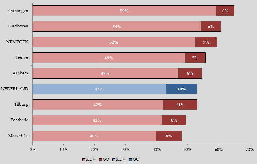 Figuur 2: Gebruik kinderopvang 2012 Bron: CBS, aantal kinderen waarvoor waarvoor KO-toeslag is aangevraagd/aantal 0-4 jarigen Bereik onder 2- en 3-jarigen: 85-90% Bekijk je het gebruik van