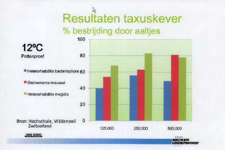 Ro(o)uting 3 vallen. Het verdient dan ook de voorkeur om de potkluit bij het verpotten eerst uit te schudden en vanaf het begin van de opkweek van gevoelige gewassen met behandelde potgrond te werken.