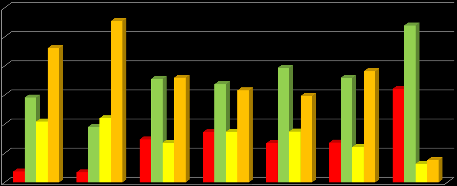 Tijdsbesteding 60,0 50,0 40,0 30,0 20,0 non-gebruik light <2u medium 2-3u heavy >3u 10,0 0,0 TV week TV weekend internet week internet