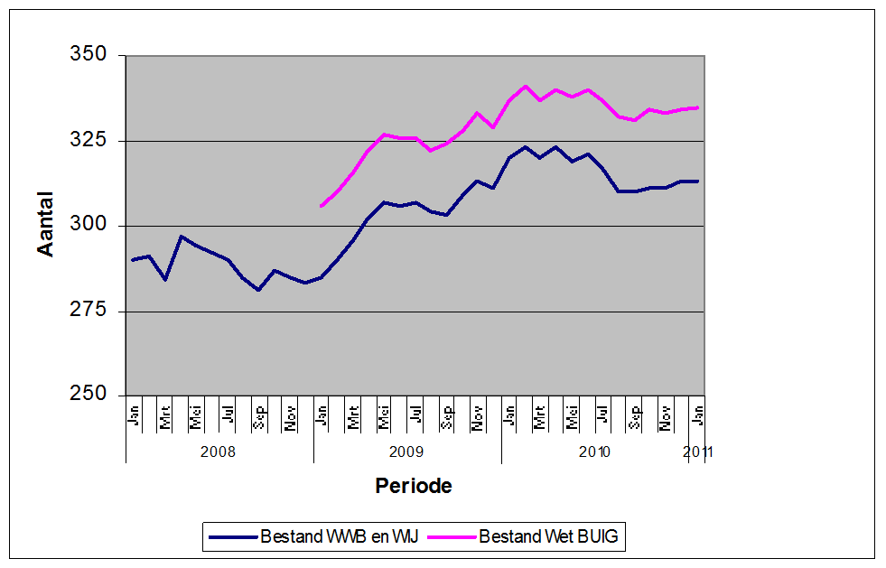 Figuur 1: Bestand WWB- en WIJ-uitkeringen < 65 jaar en Wet BUIG Bron: Sociale Zaken/ GWS4All (via WISz). Het aantal WWB- en WIJ-uitkeringen is in de loop van 29 toegenomen, zoals ook werd verwacht.