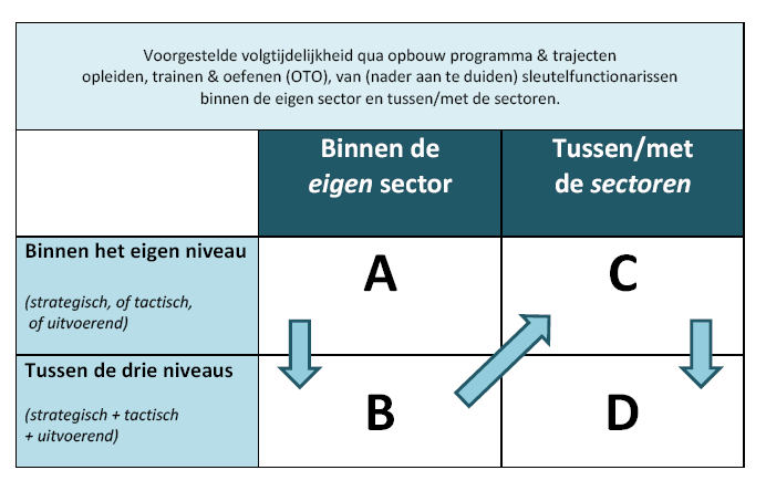 3.3.2. Het bouwstenenmodel nader toegelicht In de ROAZ-regio Brabant is de afgelopen tijd in gezamenlijkheid nagedacht over het versterken van de ketensamenwerking in het verband van OTO.