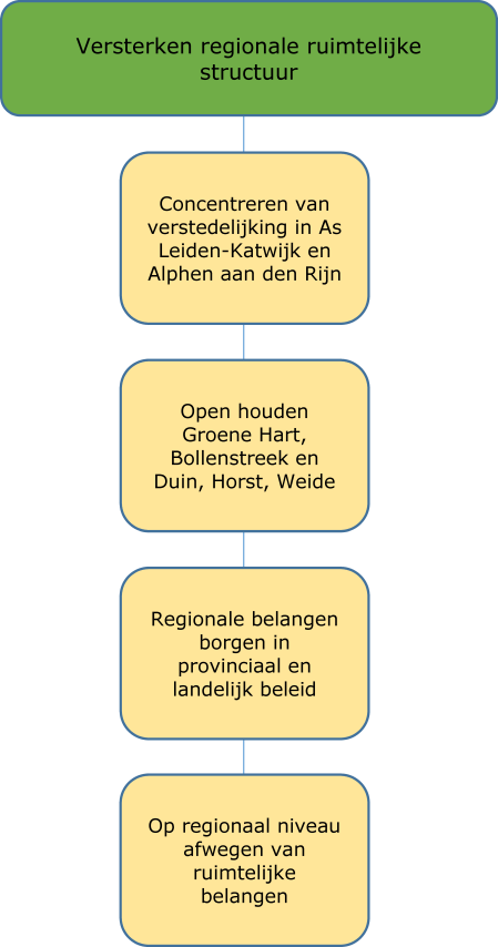 Begroting Holland Rijnland 2016 3.1.1 Onderdeel Ruimtelijke Ordening Wat willen we bereiken? Hoofddoel van het onderdeel Ruimtelijke Ordening is het versterken van de regionale ruimtelijke structuur.