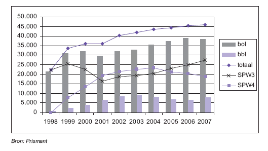In 2007 is na een aantal jaren van daling de instroom (landelijk) op de niveaus 3 t/m 5 van verpleging en verzorging weer gegroeid en ligt deze nu ongeveer op het niveau van 2004.