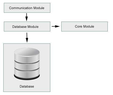 4.1 Backend De backend bestaat uit drie grote modules: De database module (zie 4.1.2). De core module (zie 4.1.1). De communicatie module (zie 4.1.3).