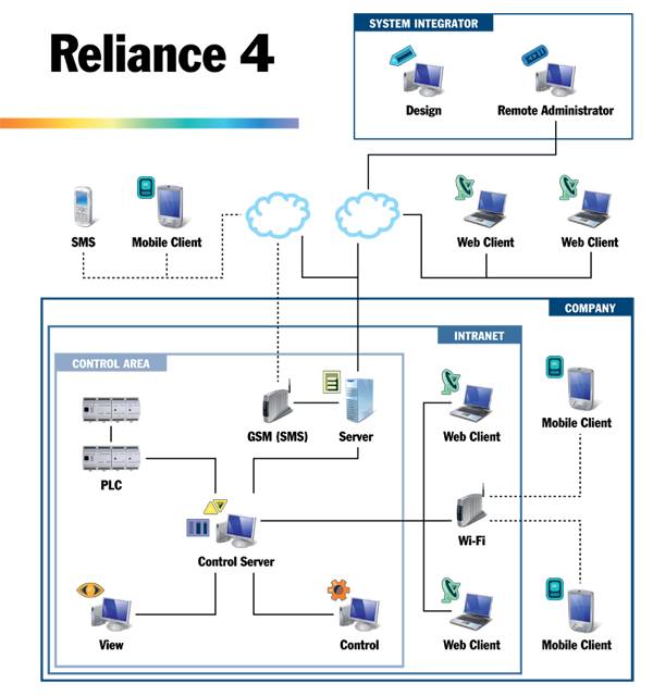 2. Reliance 4 Modules Het onderstaande overzicht van Reliance 4 modules illustreert een aantal voorbeelden van het gebruik van specifieke modules en de verbanden tussen die modules.