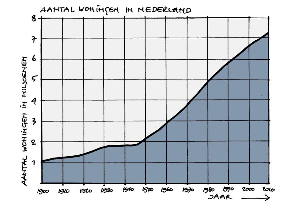 Vraag 1 Hoeveel woningen in Nederland zijn ouder dan 30 jaar? Vraag 1 : Hoeveel woningen in Nederland zijn ouder dan 30 jaar?