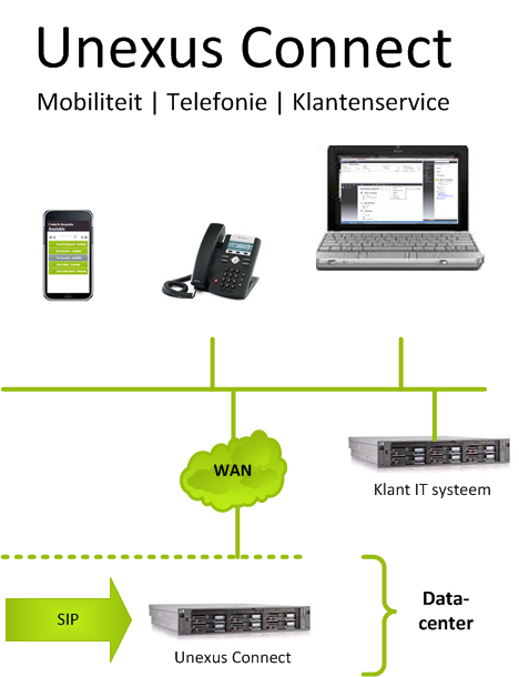 Unexus Connect Flexibele telecommunicatie-oplossing met focus op mobiliteit, telefonie en klantenservice Unexus Connect is een Communicatie as a Service (CaaS) dienst en biedt standaard telefonie,