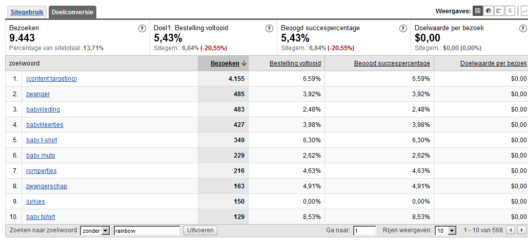 2 Zoekwoorden (AdWords) Conclusie: