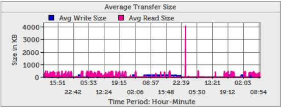 1479,4 ms Writes Latency: