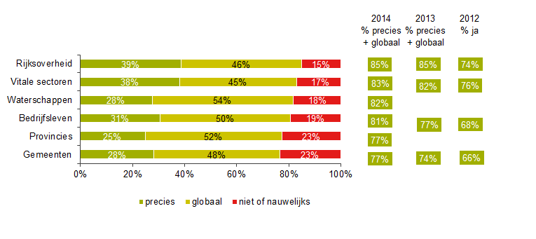 Figuur C1_2: In hoeverre weet u wat u moet doen wanneer er een incident plaatsvindt die de digitale veiligheid in het gevaar brengt?