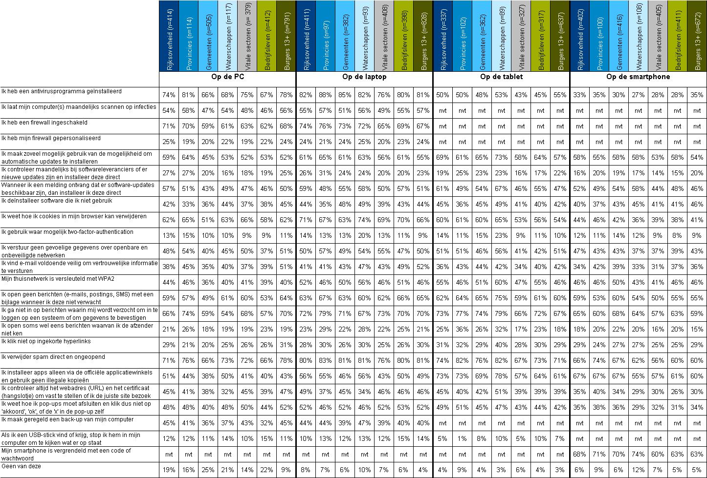 Figuur D9: Kunt u voor de apparaten waar u thuis beschikking over heeft aangeven welke van de volgende uitspraken op u