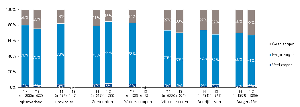 7.3 Zorgen eigen digitale veiligheid Figuur B3b: In hoeverre maakt u zich zorgen over uw digitale veiligheid?