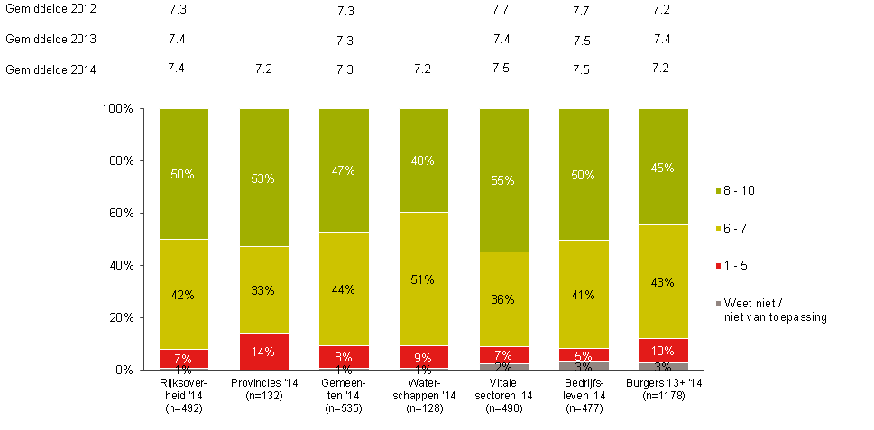 7.5 Inschatting digitale veiligheid in de privésituatie Figuur B2_4.