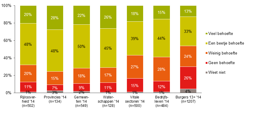 10.2 Informatiebehoefte De informatiebehoefte van alle doelgroepen rond digitale veiligheid is groot.